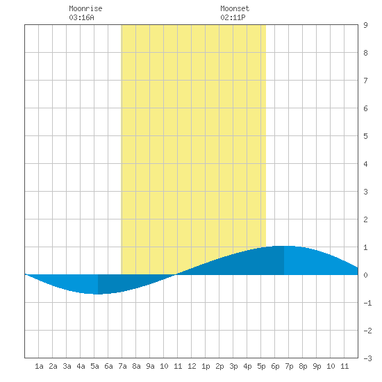 Timbalier Island tide chart for Saturday, January 9, 2021