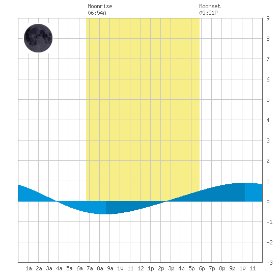 Timbalier Island tide chart for Thursday, February 11, 2021