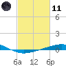 Timbalier Island tide chart for Thursday, February 11, 2021