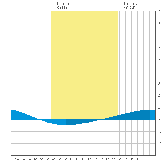 Timbalier Island tide chart for Friday, February 12, 2021