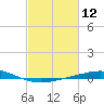 Timbalier Island tide chart for Friday, February 12, 2021