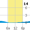Timbalier Island tide chart for Sunday, February 14, 2021