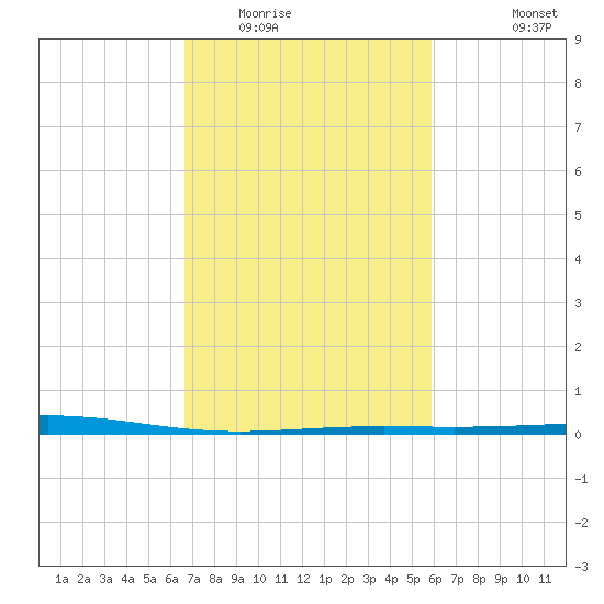 Timbalier Island tide chart for Monday, February 15, 2021