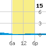 Timbalier Island tide chart for Monday, February 15, 2021