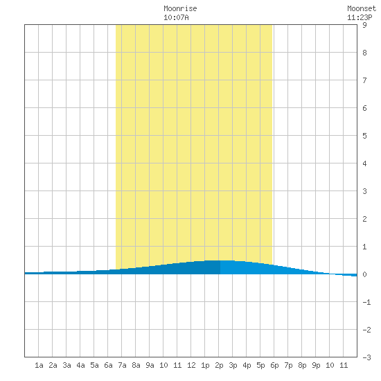 Timbalier Island tide chart for Wednesday, February 17, 2021