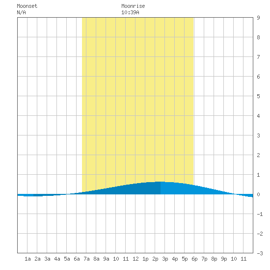 Timbalier Island tide chart for Thursday, February 18, 2021