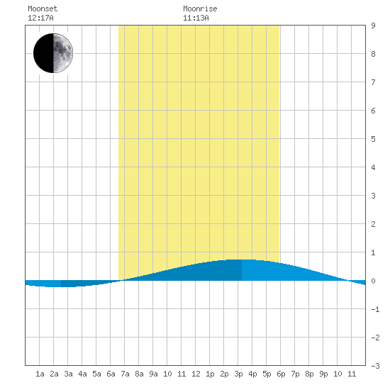 Timbalier Island tide chart for Friday, February 19, 2021