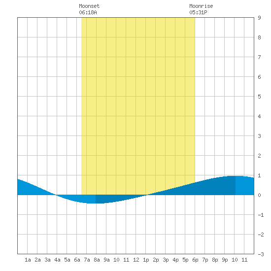 Timbalier Island tide chart for Friday, February 26, 2021