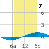 Timbalier Island tide chart for Sunday, February 7, 2021