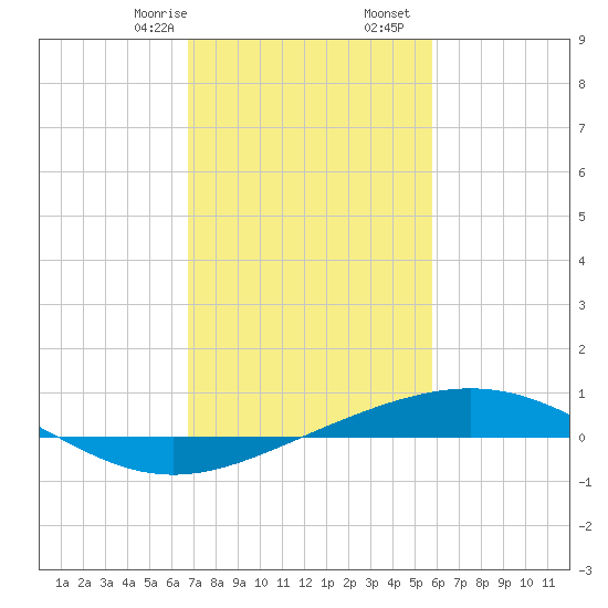 Timbalier Island tide chart for Monday, February 8, 2021