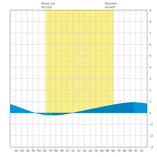 Timbalier Island tide chart for Thursday, March 11, 2021