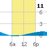 Timbalier Island tide chart for Thursday, March 11, 2021