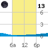 Timbalier Island tide chart for Saturday, March 13, 2021
