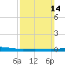 Timbalier Island tide chart for Sunday, March 14, 2021