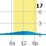Timbalier Island tide chart for Wednesday, March 17, 2021