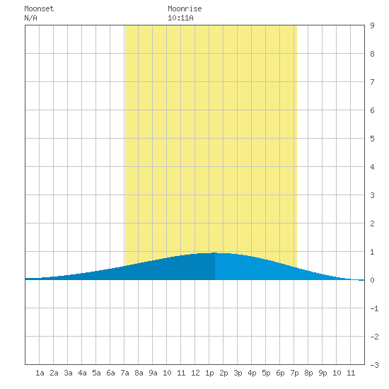 Timbalier Island tide chart for Thursday, March 18, 2021