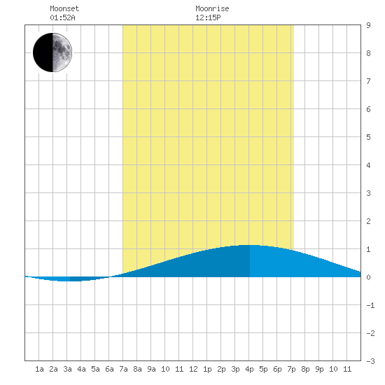 Timbalier Island tide chart for Sunday, March 21, 2021
