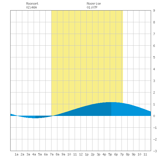 Timbalier Island tide chart for Monday, March 22, 2021