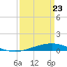 Timbalier Island tide chart for Tuesday, March 23, 2021
