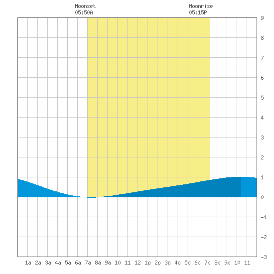 Timbalier Island tide chart for Friday, March 26, 2021
