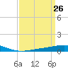 Timbalier Island tide chart for Friday, March 26, 2021
