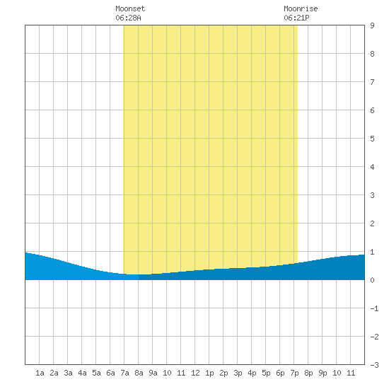 Timbalier Island tide chart for Saturday, March 27, 2021