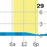 Timbalier Island tide chart for Monday, March 29, 2021