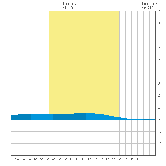 Timbalier Island tide chart for Tuesday, March 2, 2021