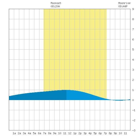 Timbalier Island tide chart for Tuesday, March 30, 2021