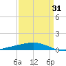 Timbalier Island tide chart for Wednesday, March 31, 2021