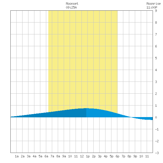 Timbalier Island tide chart for Wednesday, March 3, 2021