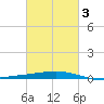 Timbalier Island tide chart for Wednesday, March 3, 2021