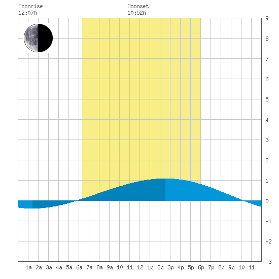 Timbalier Island tide chart for Friday, March 5, 2021