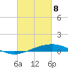 Timbalier Island tide chart for Monday, March 8, 2021