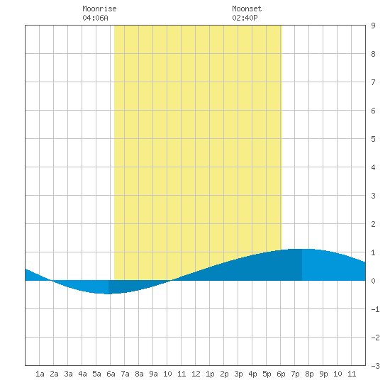 Timbalier Island tide chart for Tuesday, March 9, 2021