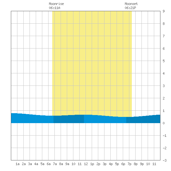 Timbalier Island tide chart for Saturday, April 10, 2021
