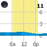 Timbalier Island tide chart for Sunday, April 11, 2021