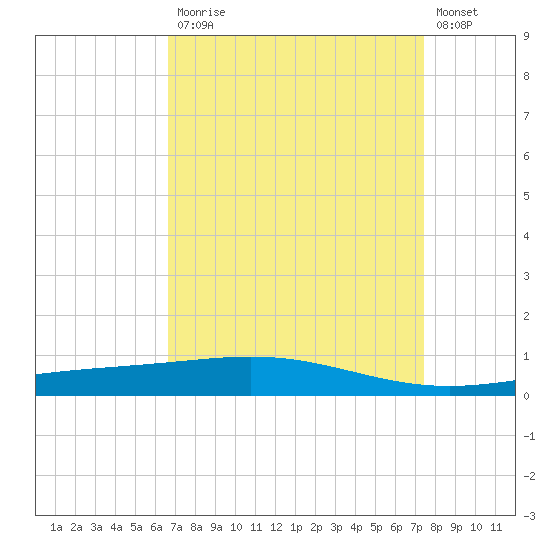 Timbalier Island tide chart for Monday, April 12, 2021