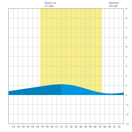 Timbalier Island tide chart for Tuesday, April 13, 2021