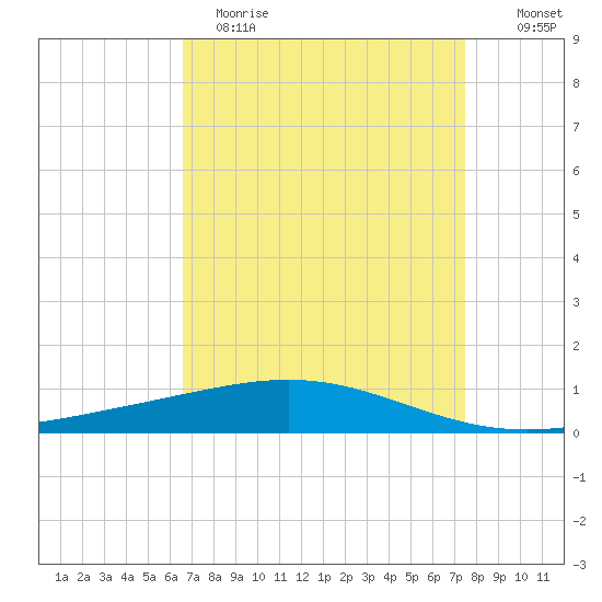 Timbalier Island tide chart for Wednesday, April 14, 2021