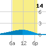 Timbalier Island tide chart for Wednesday, April 14, 2021