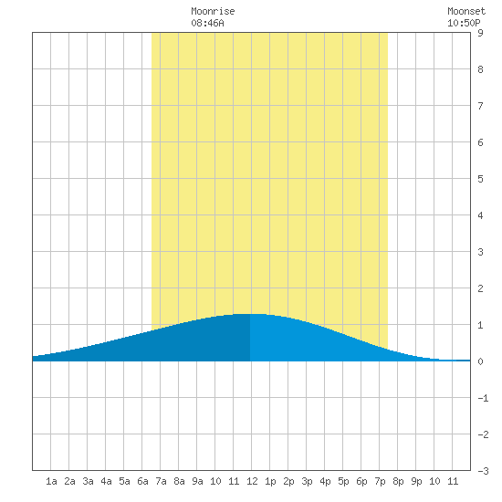 Timbalier Island tide chart for Thursday, April 15, 2021