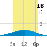Timbalier Island tide chart for Friday, April 16, 2021