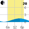 Timbalier Island tide chart for Tuesday, April 20, 2021