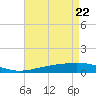 Timbalier Island tide chart for Thursday, April 22, 2021