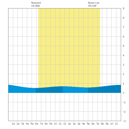 Timbalier Island tide chart for Saturday, April 24, 2021