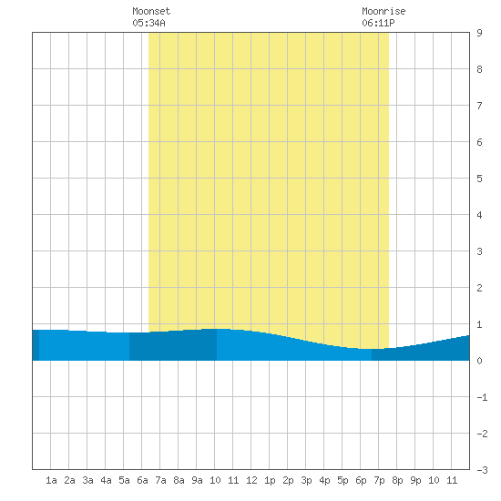 Timbalier Island tide chart for Sunday, April 25, 2021