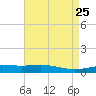 Timbalier Island tide chart for Sunday, April 25, 2021