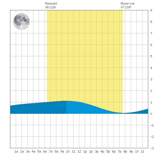 Timbalier Island tide chart for Monday, April 26, 2021