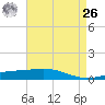 Timbalier Island tide chart for Monday, April 26, 2021